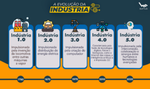 Infografico da evolução da industria 